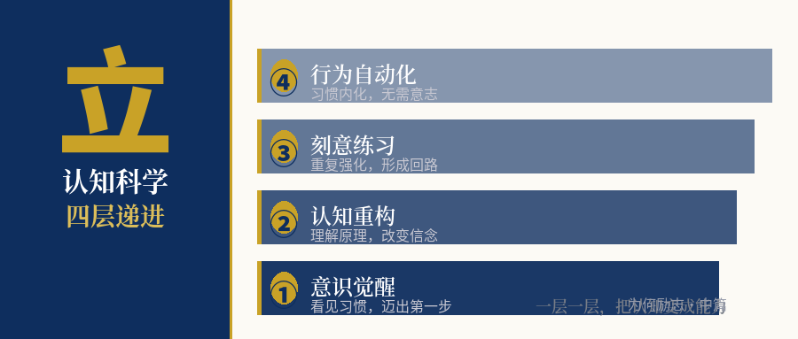 中篇·认知科学四层递进 封面